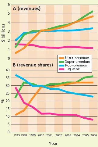 TABLE 2. U.S. wine consumption by retail price (750 ml bottle), 1995–2006