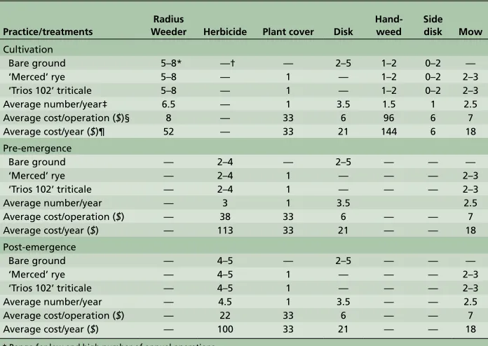 TABLE 1. Number of annual floor management operations and average costs, 2002–2005