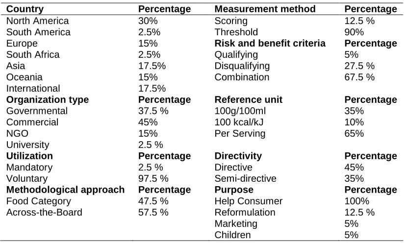 Table 2. Characteristics of 40 FOP-NPSs and prevalence (%) 