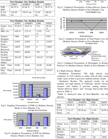 Fig.13. Graphical Presentation of Throughput Vs RProtocol for Medium Density Model in Navi-Mumbaiouting City