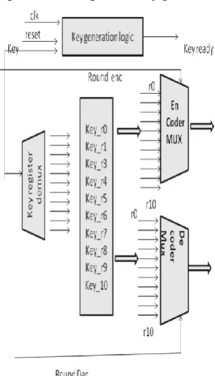 Fig. 2. Block Diagram of Key generation 