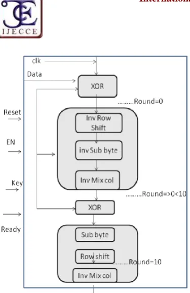 Fig. 4. Simulation Waveforms of 128-bit Byte Substitution   