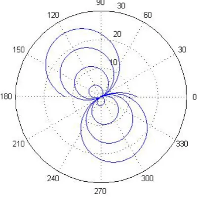 Figure 1.  Function of the growth of a leaf of a deciduous tree 