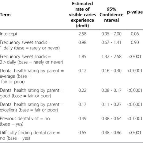 Table 3 Estimated odds ratio for presence versus absenceof visible caries experience based on a Logisticgeneralized linear mixed effects model with childrennested in preschools