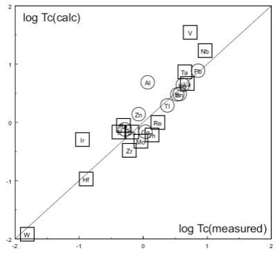 Figure 8.The comparison of the calculated values of criticaltemperatures of superconductors with measurement data