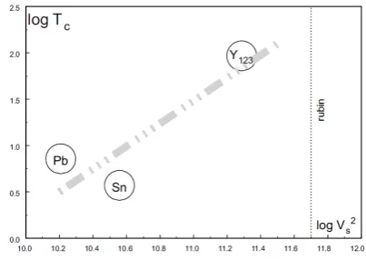 Figure 10. The schematic representation of the dependence ofcritical temperature on the speed of sound in superconductors
