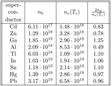 Table 3. The comparison of the superconducting carriers densityat T = 0 with the density of thermally activated electrons atT = Tc