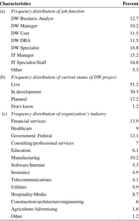 Table 1: Characteristics of Sample Data
