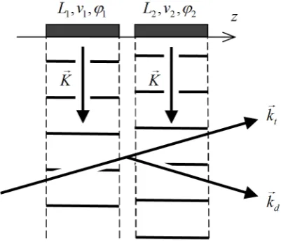 Figure 1.  The AO diffraction by layered acoustic field  