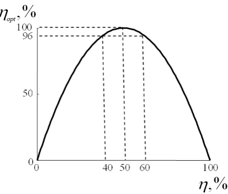 Figure 2.  Total diffraction efficiency versus efficiency of one element 