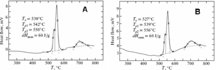 Figure 5.  Dependences of the near-surface values of the saturation field and the coercivity on the annealing temperature and the temperature dependences of the near-surface and bulk values of the coercivity, obtained for the Co69Fe4Cr4Si12B11 microwire: (