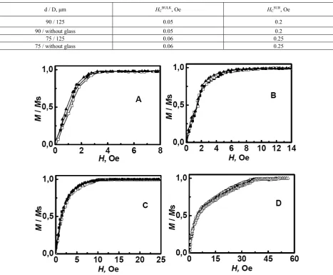Table 1.  Magnetic characteristics of the microwires with a glass shell and without it 