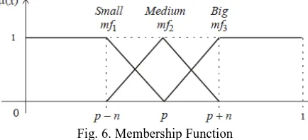Fig. 6. Membership Function