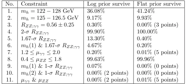 Table 2. Summary of the relative number of surviving posterior points, from the pre-LHC Bayesian global ﬁts ofthe pMSSM, after imposing the Higgs discovery data.