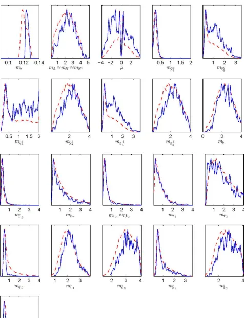 Figure 2. The plots compare the log prior pMSSM sparticle masses’ marginalised 1-dimensional pre-LHC posteriordistributions (dashed lines) and the surviving parameter regions (solid-blue lines) after imposing both mh =122.0 − 128.0 GeV and 1.67-σ RZZ ;γγ