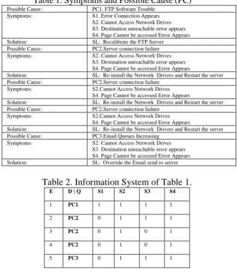 Table 1. Symptoms and Possible Cause (PC)PC1. FTP Software TroubleS1. Error Connection Appears