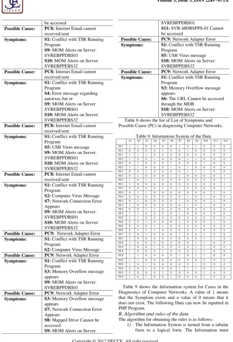 Table 8 shows the list of List of Symptoms andSVREBPPEBS32Possible Cause (PC) in diagnosing Computer Networks.