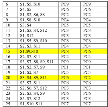 Table 12 showed the Empirical Test on the rules. All therules satisfied the possible cause when compared with the