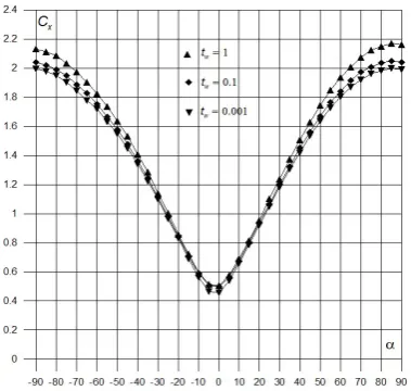 Figure 3.  Dependencies Cx (α) with different gas-surface interaction models 