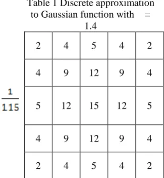 Table 1 Discrete approximationto Gaussian function with σ =1.4