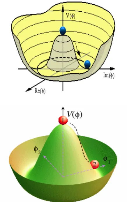 Figure 1.  The potential of the scalar field Φ with its minimum at the value v of the field