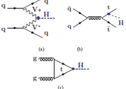 Figure 2.  Feynman diagrams for the dominant Higgs production mechanisms at the LHC 