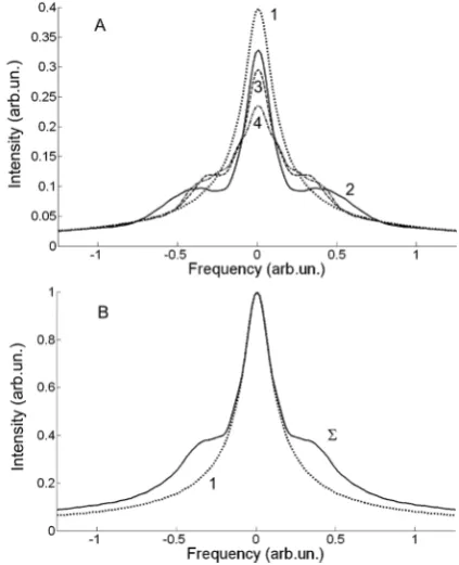 Figure 10.  (A)functions in Fig.9. (B) Lorentzian line (1) and averaged line ( Spectrum profiles achieved from corrected correlation Σ) achieved from profiles 2 to 4 in Fig.10A