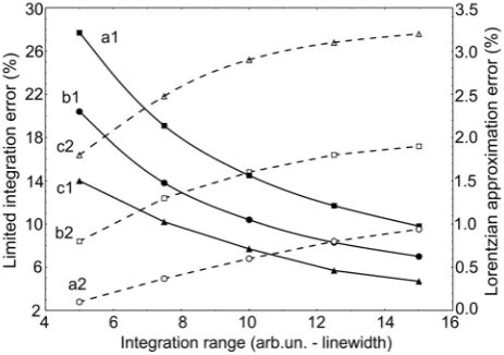Figure 3.  Spectral distributions of the pulsed signals (1) to (4) shown in Fig.2. The “zero” frequency value corresponds to optical carrying frequency