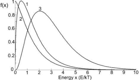 Figure 5.  (1) Maxwellian distribution of molecule kinetic energy; (2) distribution of the impact energies for the catching up molecules; and (3) for frontally colliding molecules