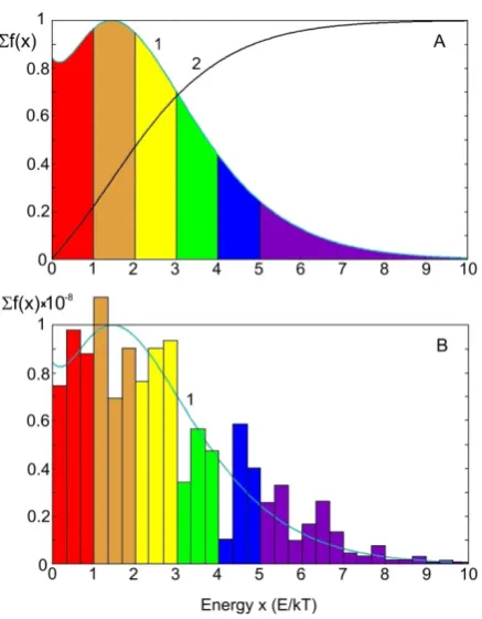 Figure 6.  (A) Summarized curve of both types of collision energy color demonstrates portion of molecules within 1khigher than 5kdistributions (1); Integration through all values of collision energy (2)
