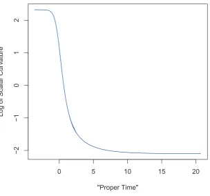 Figure 1. Exact solution (D = 4, ν = 1) of Subsection 4.1. x-axis: “proper time” �τ; y-axis: A in (40)
