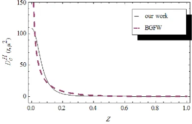 Figure 2a.  Our Fragmentation function according to z for µ =03.5 GeV scale compared with BFGW predication model (dash line) 
