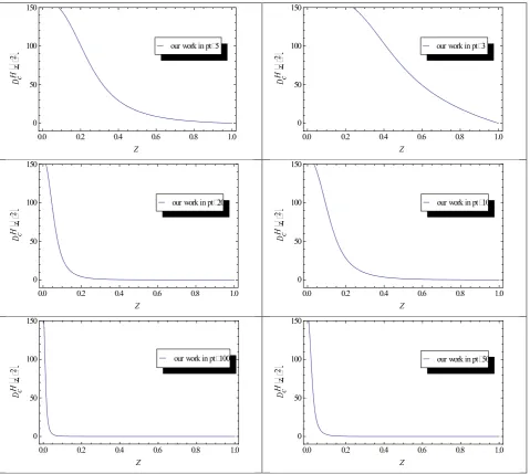 Figure 3.  Fragmentation functions at different pt(GeV) scales 