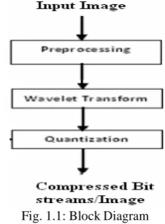 Fig. 1.1: Block Diagram
