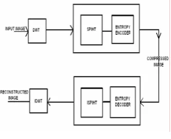 Fig 3.1 The Lifting Scheme.