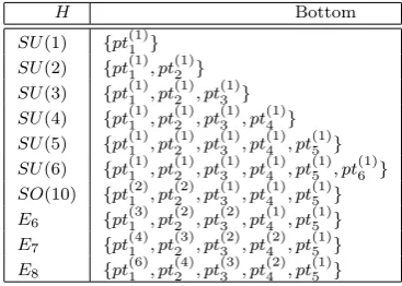 Table 2. Matter content for the chain of enhanced gauge groups.