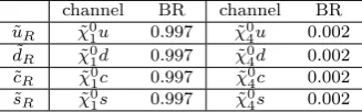 Table 3. Partial widths of superpartners