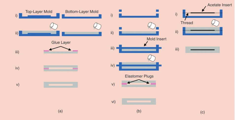 Figure 4. The description of our low-cost bladder casting method. (a) A mold is assembled from cardboard pieces and an acetate insert is suspended from thread in the center