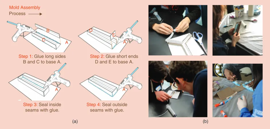 Figure 6. The methods of disseminating the new manufacturing techniques. (a) An extract from an illustrated instruction manual describing the assembly of the low-cost mold