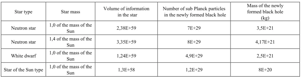 Table 3.  Mass of the newly formed black hole 