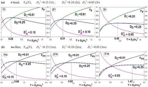 Figure 3 (a,b).  Behavior of the kinetic curves Fir,ro (T) in dependence of DB value: r-bead (a, Variants: 1r-3r) ; ro–fiber (b, Variants: 1ro-3ro)