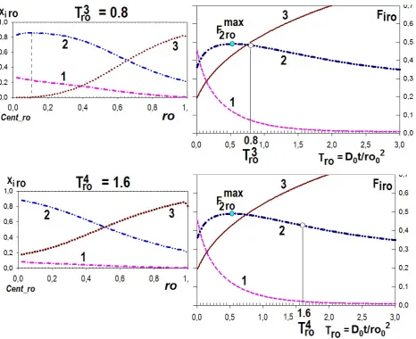 Figure 2(ai,b). Propagation of i-waves along r(a), ro(b) – distances (left): (a, up: Xi(r,Trk), Tr1-Tr4; 0<Tr<1.1); (b, down: Xi(ro,Trok), Tro1-Tro4; 0<Tro<2.5)