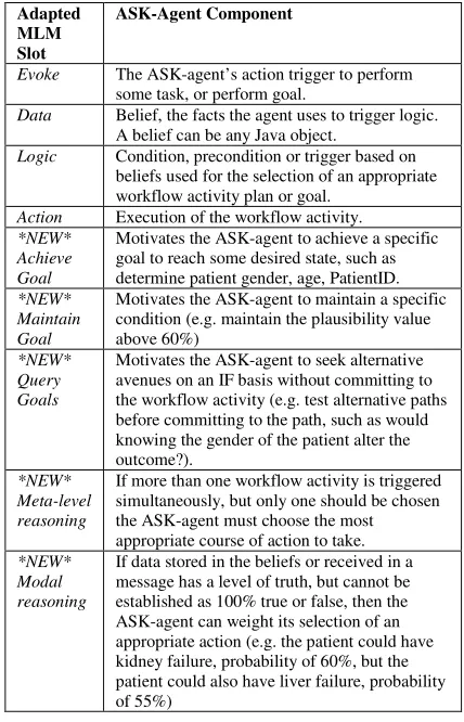 Table 2: Adapted MLM to Agent map.