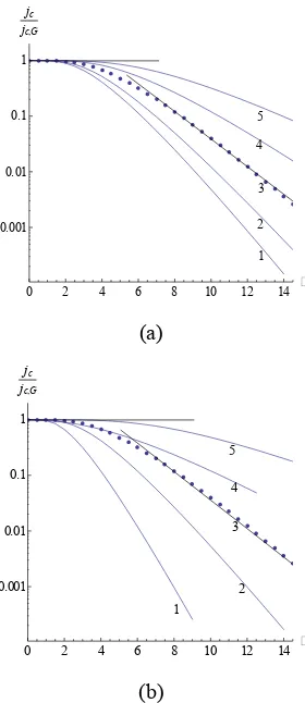 Figure 4.  Dependence of the intergrain depinning critical current density 4 - calculated for different values of the relevant parameters =2,4 nm; 3- = 2 nm and different values  misorientation angle jc(θ) (normalized on the intragrain critical current den