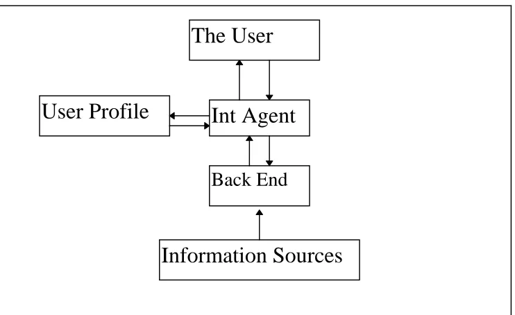 Figure 3.1 below, outlines a generalised reference architecture for Information Filtering Agents