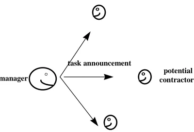 Figure 4.1 The Contract Net Protocol