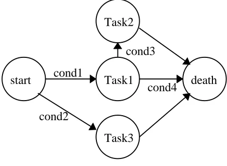 Figure 5.3 Task based and persistent process based life cycles.