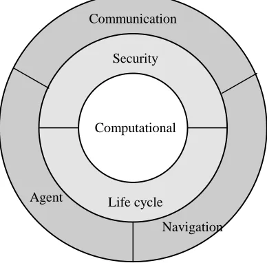 Figure 5.4 Simple view of the structure of a mobile agent.