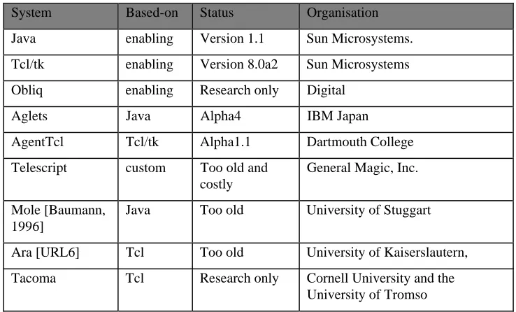 Table 5.1 List of important mobile agent systems.