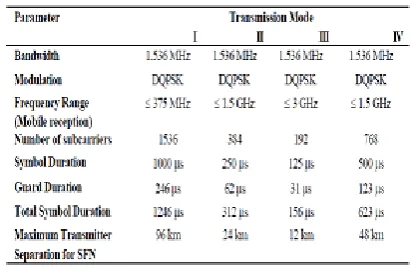 Table 1-1 shows the system parameters for DAB. DABhas four transmission modes.